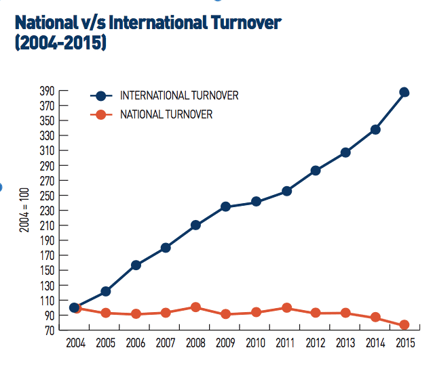 International Construction Project Turnover